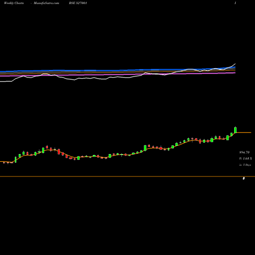 Weekly charts share 527001 ASHAPURA LTD BSE Stock exchange 