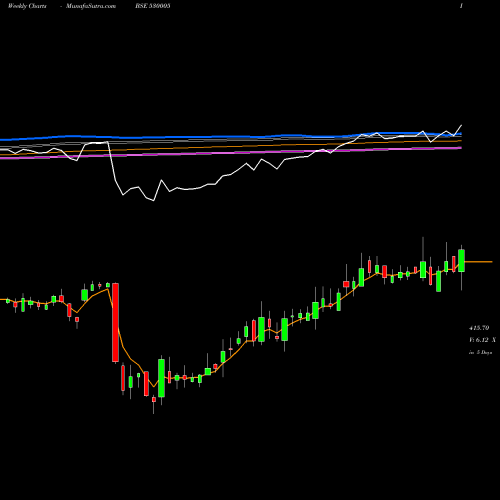 Weekly charts share 530005 INDIA CEM. BSE Stock exchange 