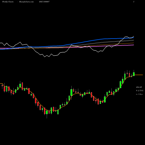 Weekly charts share 530007 JK TYRE IND BSE Stock exchange 