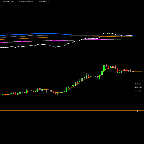Weekly charts share 530011 MANGLR.CHEM BSE Stock exchange 