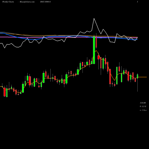 Weekly charts share 530011 MANGLR.CHEM BSE Stock exchange 