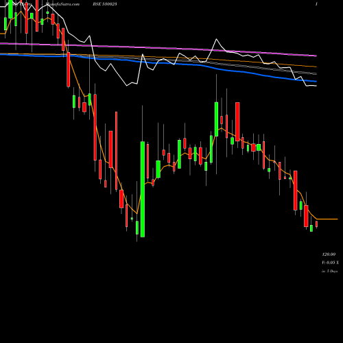 Weekly charts share 530023 THEINVEST BSE Stock exchange 