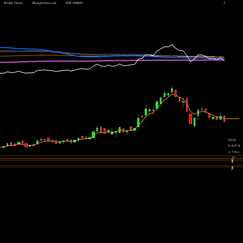 Weekly charts share 530025 SAMYAK INT BSE Stock exchange 