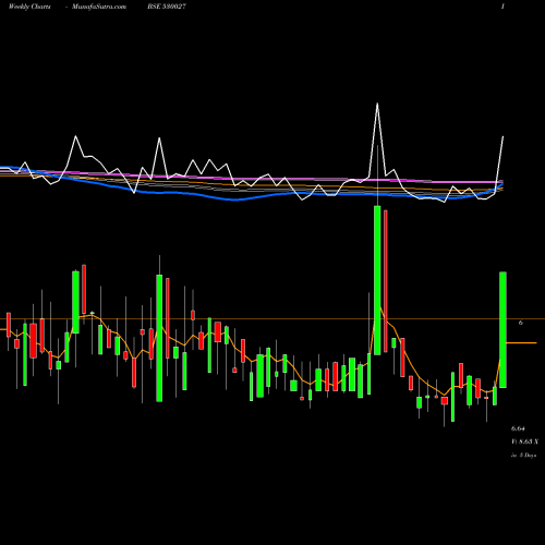 Weekly charts share 530027 AADI INDUS L BSE Stock exchange 