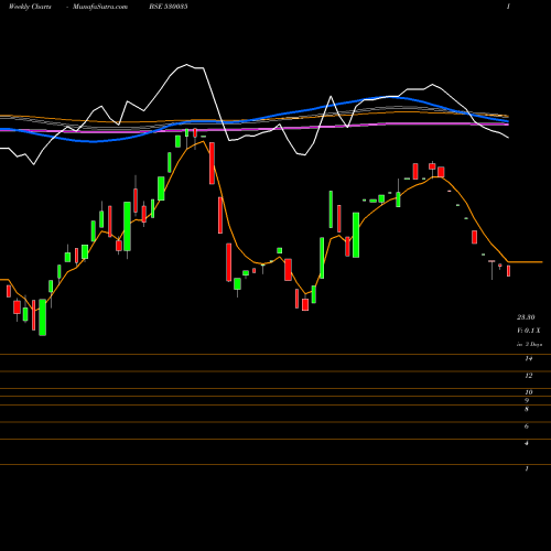 Weekly charts share 530035 SANTOSH FINE BSE Stock exchange 