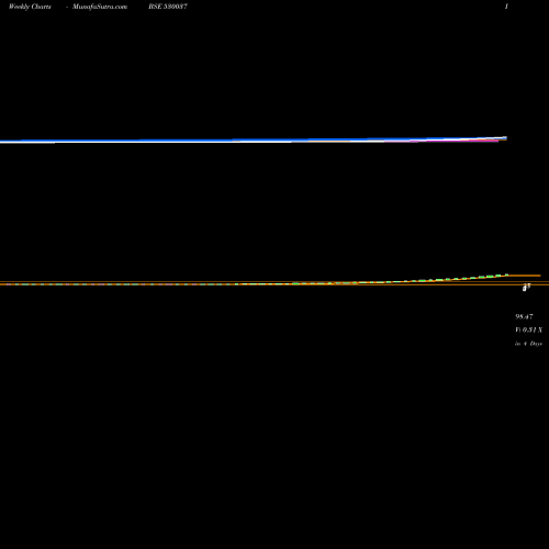 Weekly charts share 530037 SREE JAYA.AU BSE Stock exchange 