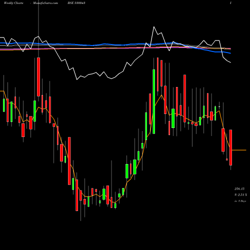 Weekly charts share 530043 ACKNIT IND BSE Stock exchange 