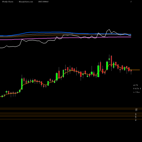 Weekly charts share 530045 TITAN SECUR. BSE Stock exchange 