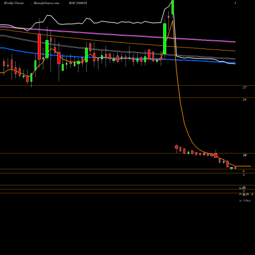Weekly charts share 530053 REALECO BSE Stock exchange 