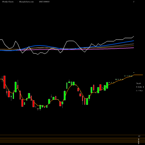 Weekly charts share 530055 HARMONY CAP. BSE Stock exchange 