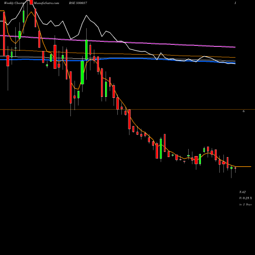 Weekly charts share 530057 VIVANZA BSE Stock exchange 