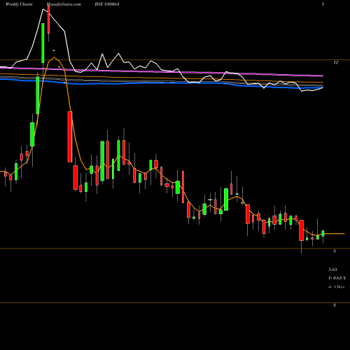 Weekly charts share 530063 YASRAJ CONT. BSE Stock exchange 