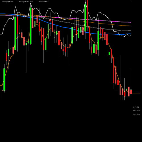 Weekly charts share 530067 CSLFINANCE BSE Stock exchange 