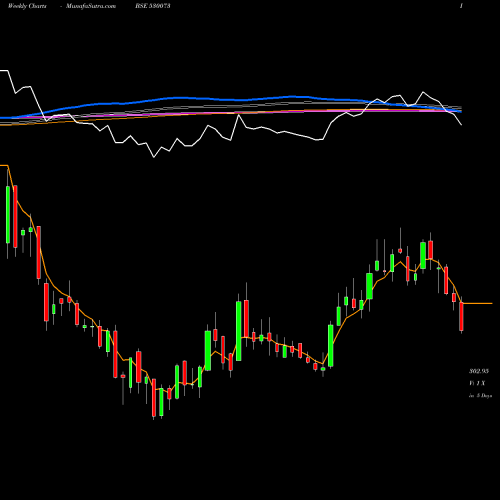 Weekly charts share 530073 SANGHVI MOVE BSE Stock exchange 