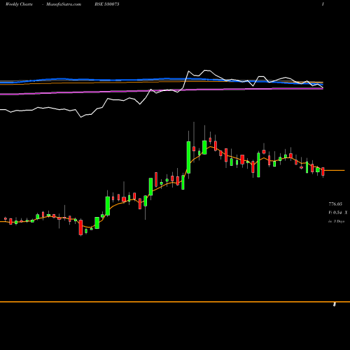 Weekly charts share 530075 SELAN EXPLOR BSE Stock exchange 