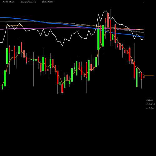 Weekly charts share 530079 FAZE THREE L BSE Stock exchange 