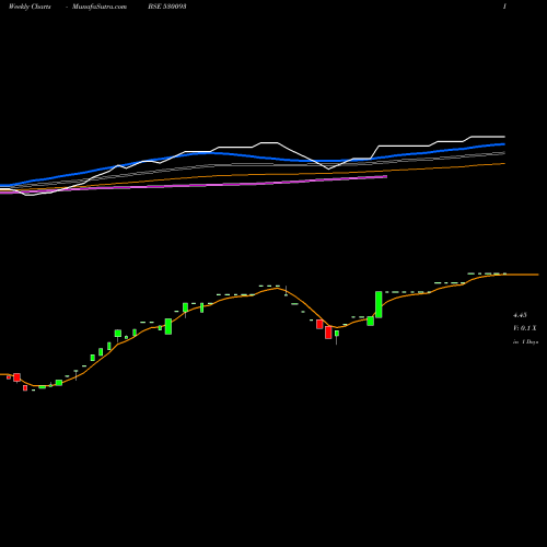 Weekly charts share 530093 ACE INDIA LT BSE Stock exchange 