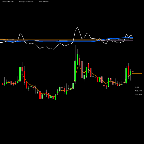 Weekly charts share 530109 ANUPAM BSE Stock exchange 