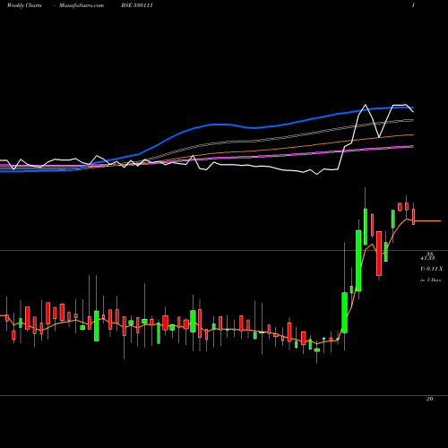 Weekly charts share 530111 RAJ PACKAGIN BSE Stock exchange 