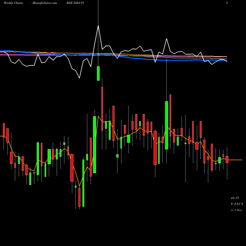 Weekly charts share 530119 NATRAJ PROTE BSE Stock exchange 