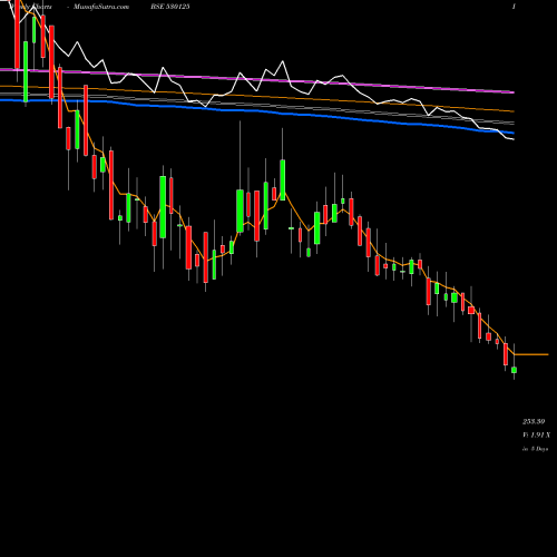 Weekly charts share 530125 SAMRAT PHARM BSE Stock exchange 