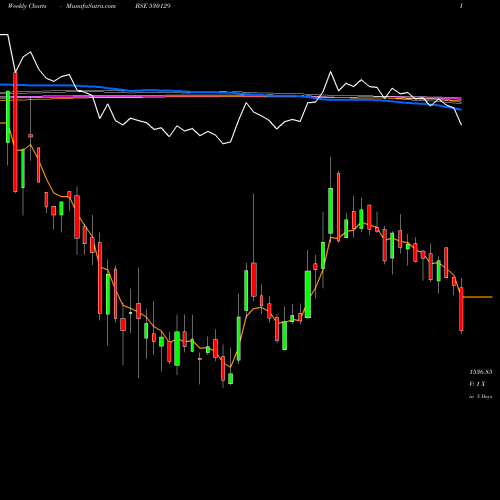Weekly charts share 530129 NILE LTD. BSE Stock exchange 