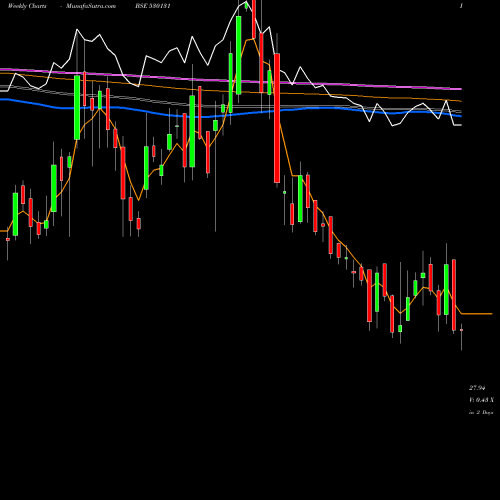 Weekly charts share 530131 UDAIPUR CEME BSE Stock exchange 