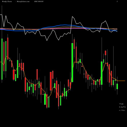 Weekly charts share 530133 AMCO INDIA L BSE Stock exchange 