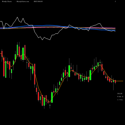 Weekly charts share 530135 OPTIEMUS BSE Stock exchange 