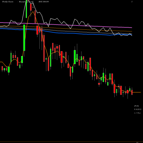 Weekly charts share 530139 KREON FIN BSE Stock exchange 