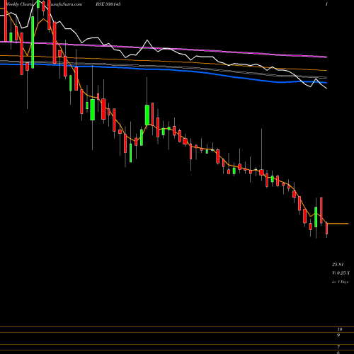Weekly charts share 530145 KISAN MOULD. BSE Stock exchange 