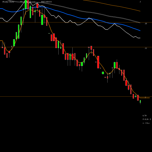 Weekly charts share 530151 VIJAY TEXTIL BSE Stock exchange 