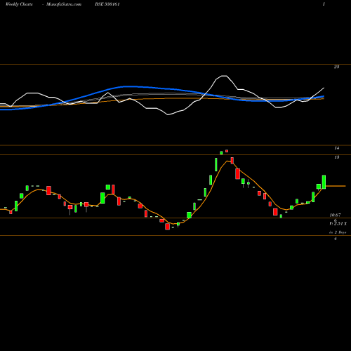 Weekly charts share 530161 GARODIA CHEM BSE Stock exchange 
