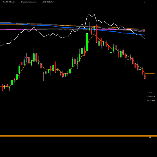 Weekly charts share 530163 KERALA AYUR BSE Stock exchange 