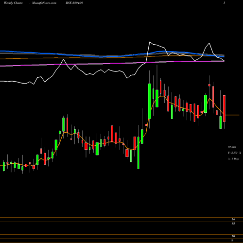 Weekly charts share 530169 MOHIT PAPER BSE Stock exchange 