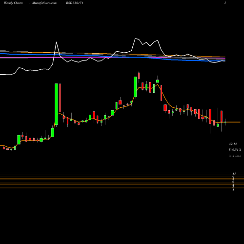 Weekly charts share 530171 DAULAT SEC. BSE Stock exchange 