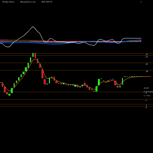 Weekly charts share 530173 OSCAR GLOBAL BSE Stock exchange 