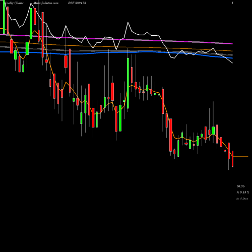 Weekly charts share 530175 ODYSSEY TECH BSE Stock exchange 