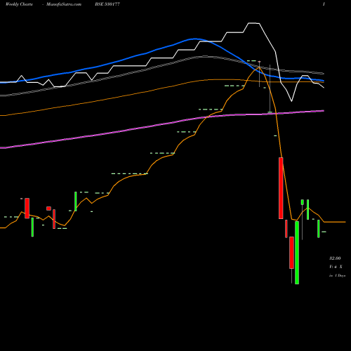 Weekly charts share 530177 SPS INTL. BSE Stock exchange 