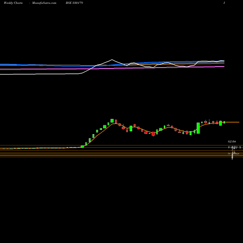 Weekly charts share 530179 RSC INT BSE Stock exchange 