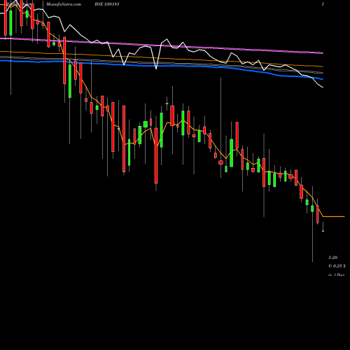 Weekly charts share 530185 SURAT TEXT. BSE Stock exchange 