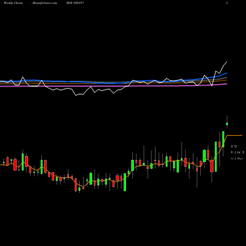 Weekly charts share 530187 ATHARV ENT BSE Stock exchange 