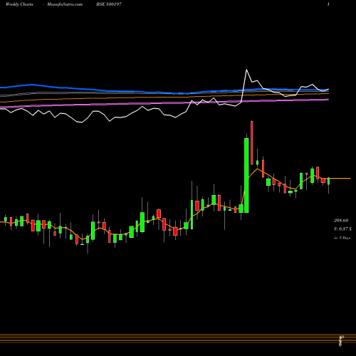 Weekly charts share 530197 FUNDVISER BSE Stock exchange 