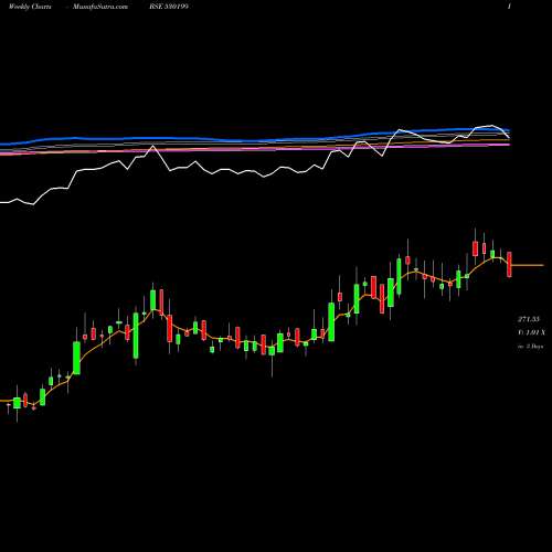 Weekly charts share 530199 THEMIS MEDIC BSE Stock exchange 