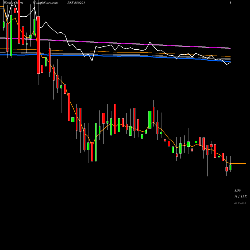 Weekly charts share 530201 KALLAM BSE Stock exchange 
