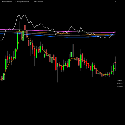 Weekly charts share 530215 KINGSINFRA BSE Stock exchange 