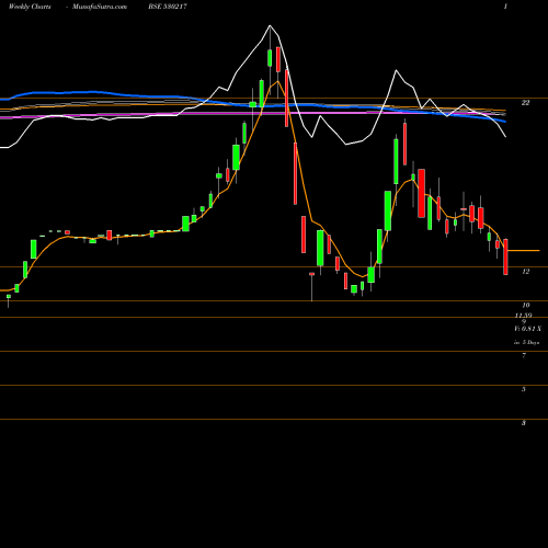 Weekly charts share 530217 SWOJAS ENRGY BSE Stock exchange 