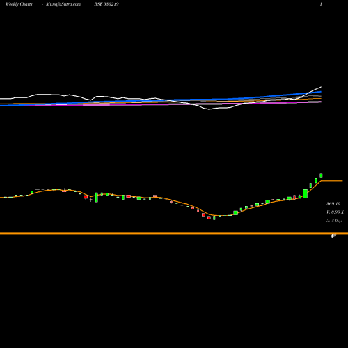 Weekly charts share 530219 NUTRICIRCLE BSE Stock exchange 