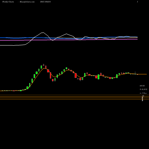 Weekly charts share 530231 SUBHASH SILK BSE Stock exchange 