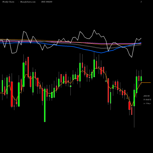 Weekly charts share 530233 AURO LAB. BSE Stock exchange 